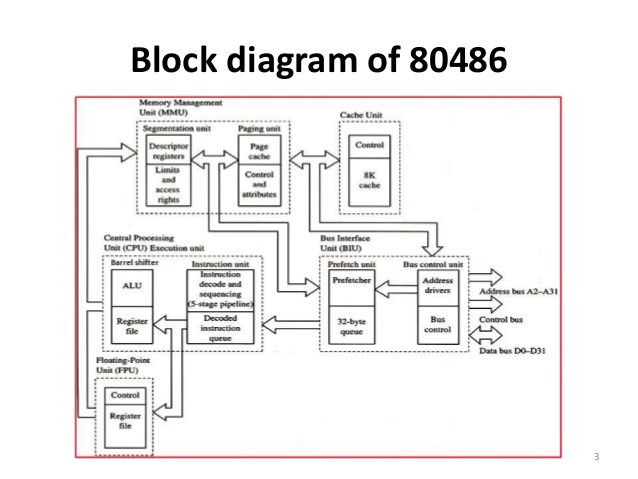 80486 block diagram types